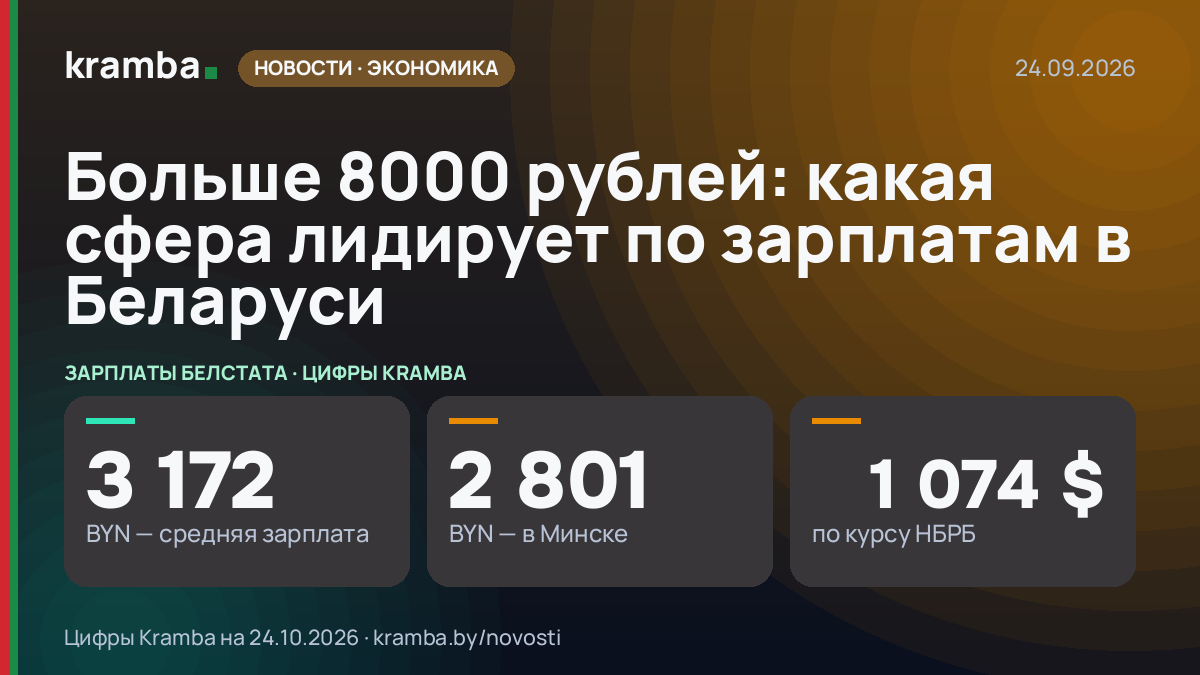 Инфографика Kramba: Больше 8000 рублей: какая сфера лидирует по зарплатам в Беларуси