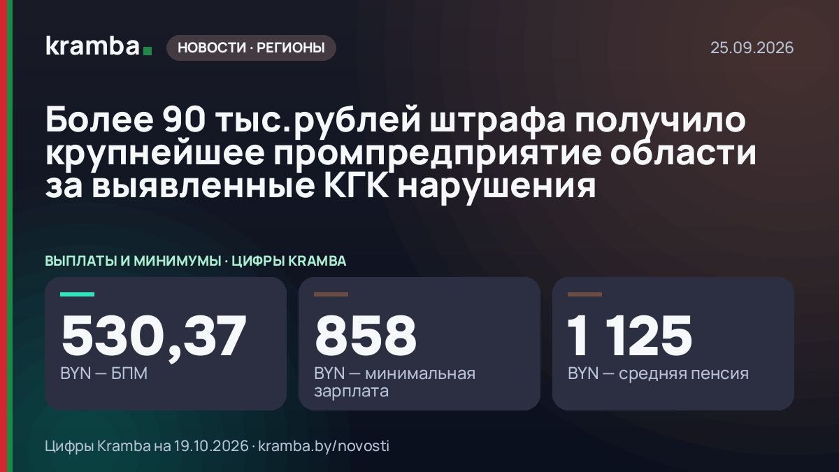 Инфографика Kramba: Более 90 тыс.рублей штрафа получило крупнейшее промпредприятие области за выявленные КГК…