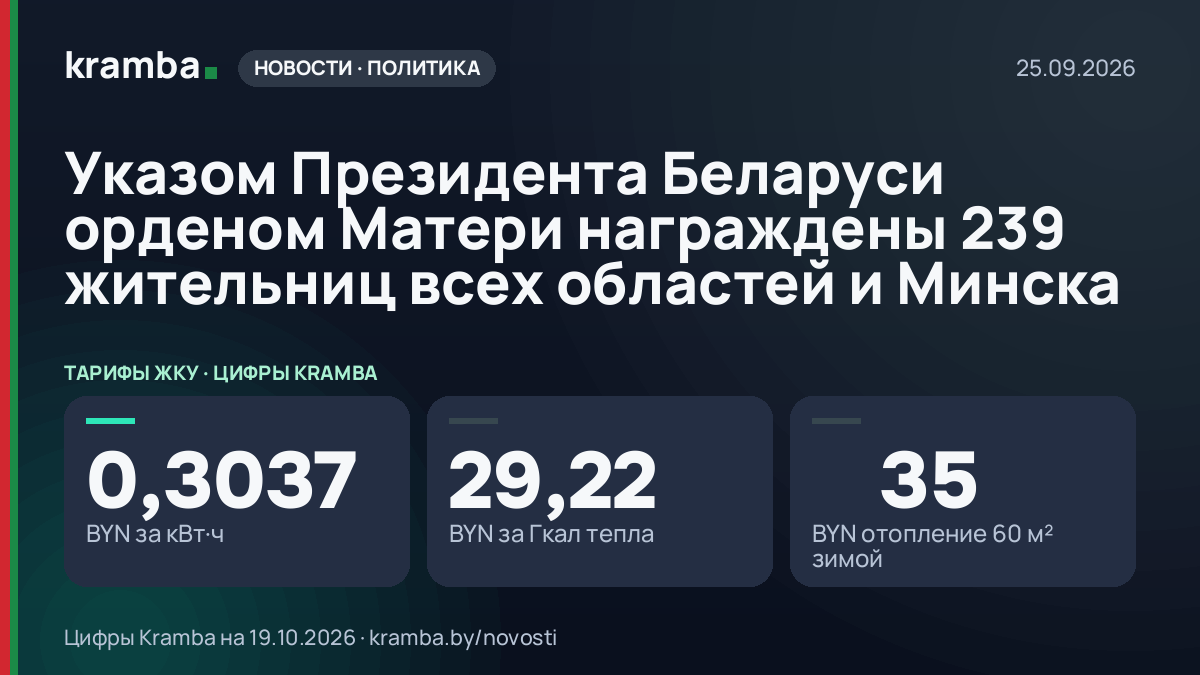 Инфографика Kramba: Указом Президента Беларуси орденом Матери награждены 239 жительниц всех областей и Минска