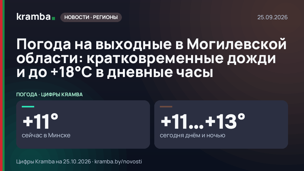 Инфографика Kramba: Погода на выходные в Могилевской области: кратковременные дожди и до +18°С в дневные часы