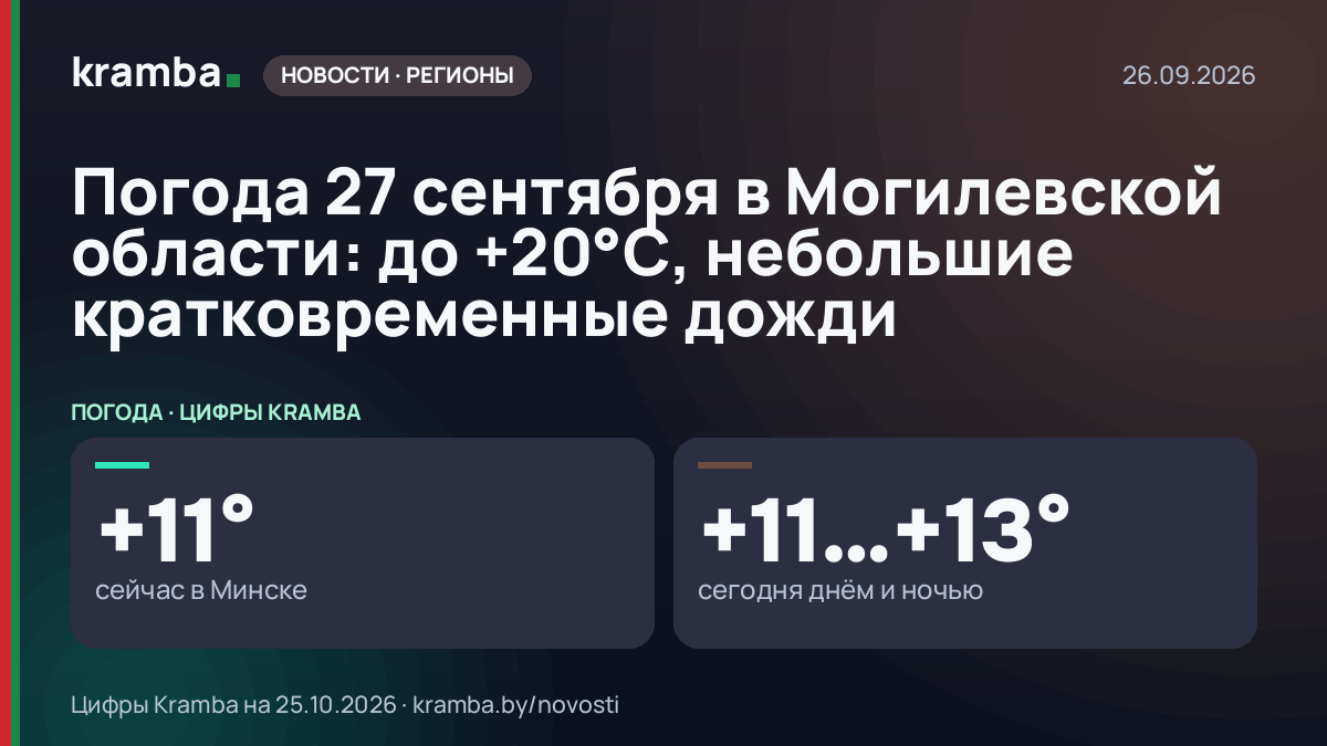 Инфографика Kramba: Погода 27 сентября в Могилевской области: до +20°С, небольшие кратковременные дожди