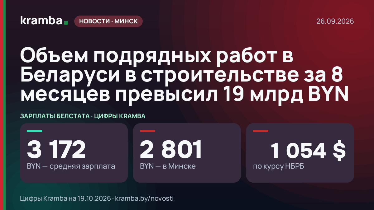Инфографика Kramba: Объем подрядных работ в Беларуси в строительстве за 8 месяцев превысил 19 млрд BYN