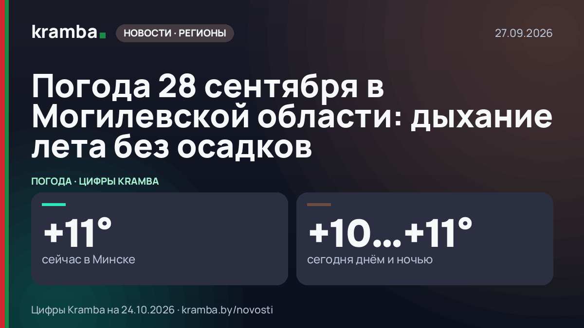 Инфографика Kramba: Погода 28 сентября в Могилевской области: дыхание лета без осадков