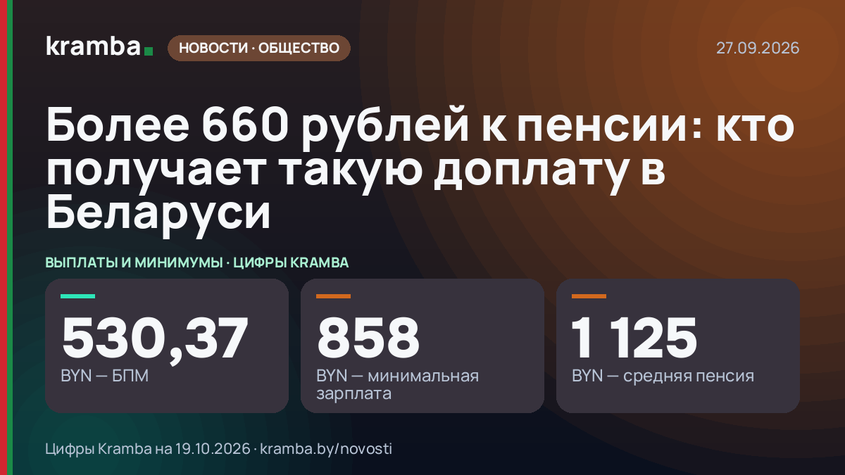 Инфографика Kramba: Более 660 рублей к пенсии: кто получает такую доплату в Беларуси