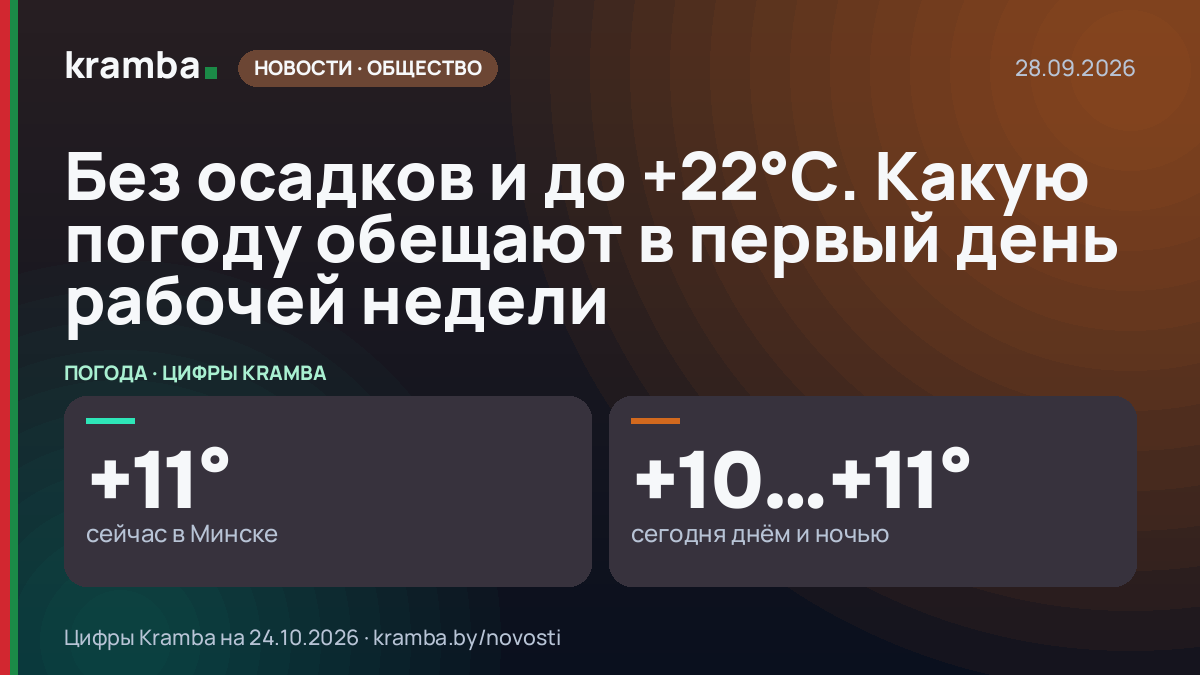 Инфографика Kramba: Без осадков и до +22°С. Какую погоду обещают в первый день рабочей недели