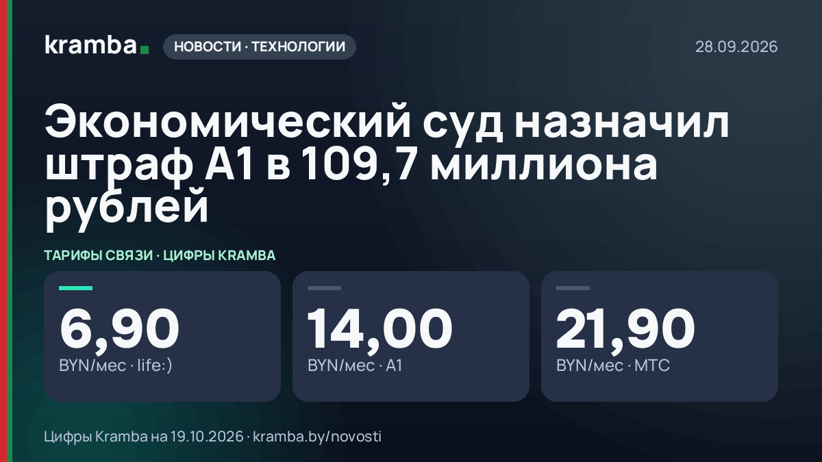 Инфографика Kramba: Экономический суд назначил штраф А1 в 109,7 миллиона рублей