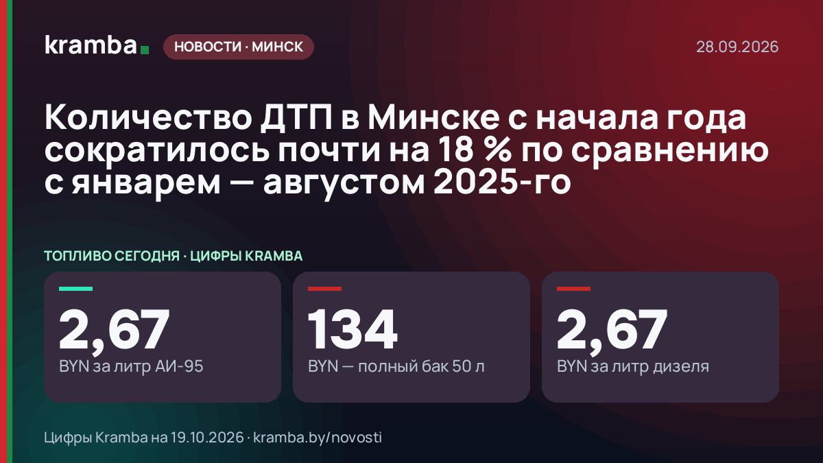Инфографика Kramba: Количество ДТП в Минске с начала года сократилось почти на 18 % по сравнению с январем…