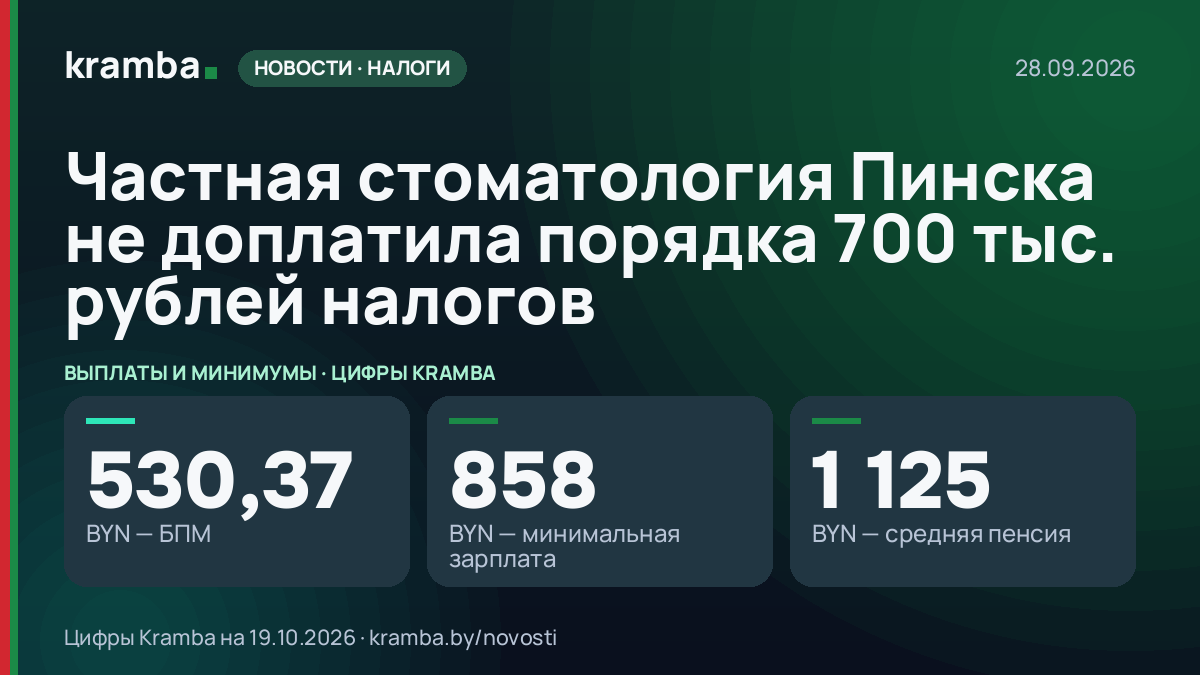 Инфографика Kramba: Частная стоматология Пинска не доплатила порядка 700 тыс. рублей налогов