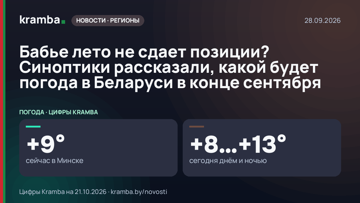 Инфографика Kramba: Бабье лето не сдает позиции? Синоптики рассказали, какой будет погода в Беларуси в конце…