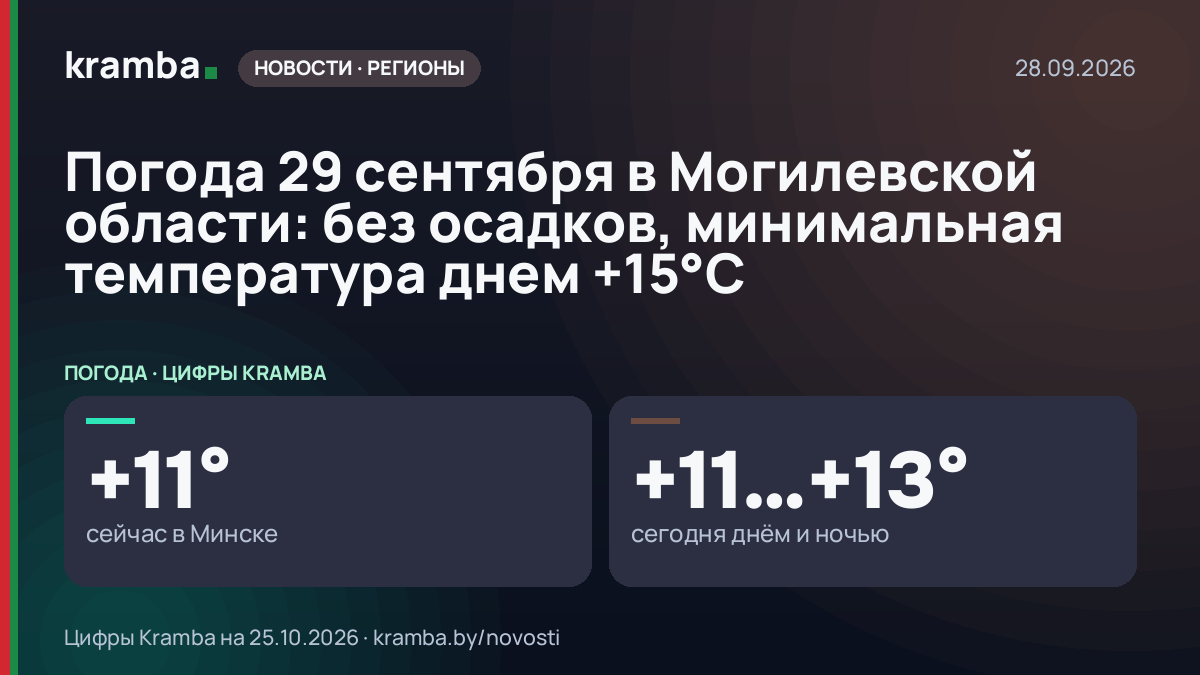 Инфографика Kramba: Погода 29 сентября в Могилевской области: без осадков, минимальная температура днем +15°С