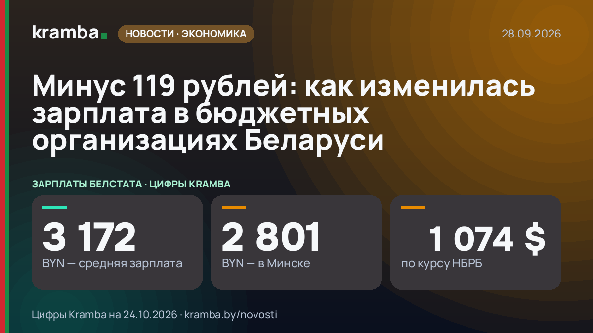 Инфографика Kramba: Минус 119 рублей: как изменилась зарплата в бюджетных организациях Беларуси