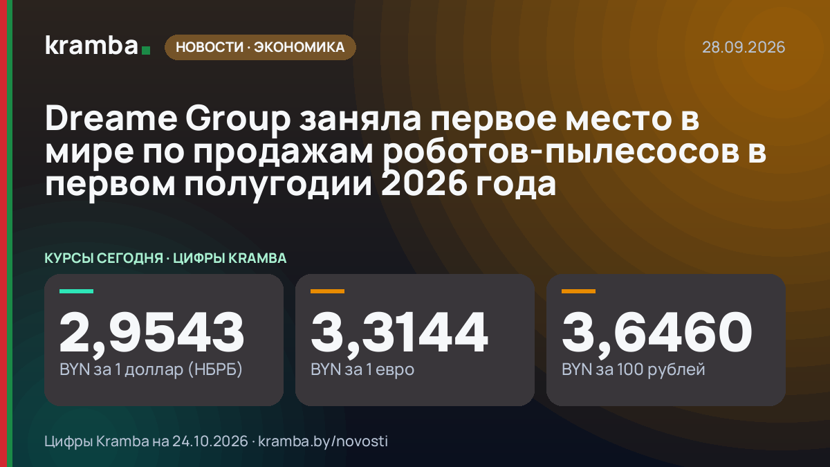 Инфографика Kramba: Dreame Group заняла первое место в мире по продажам роботов-пылесосов в первом полугодии…