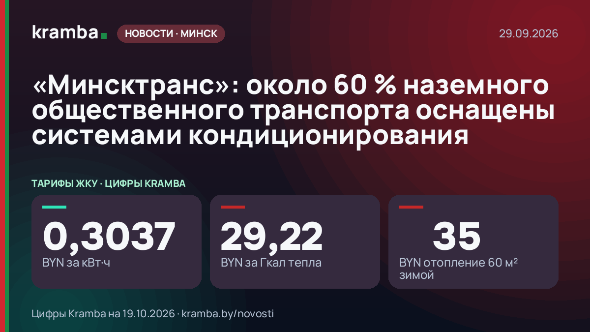 Инфографика Kramba: «Минсктранс»: около 60 % наземного общественного транспорта оснащены системами…