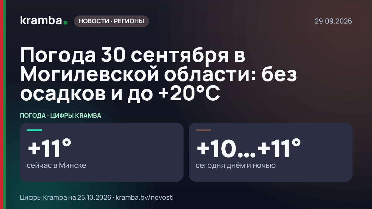 Инфографика Kramba: Погода 30 сентября в Могилевской области: без осадков и до +20°С