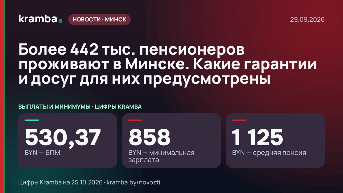 Инфографика Kramba: Более 442 тыс. пенсионеров проживают в Минске. Какие гарантии и досуг для них…