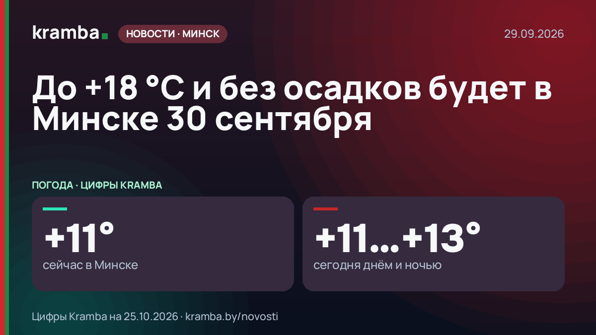 Инфографика Kramba: До +18 °С и без осадков будет в Минске 30 сентября
