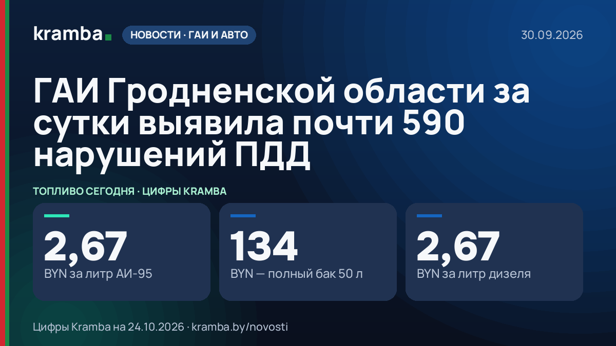 Инфографика Kramba: ГАИ Гродненской области за сутки выявила почти 590 нарушений ПДД