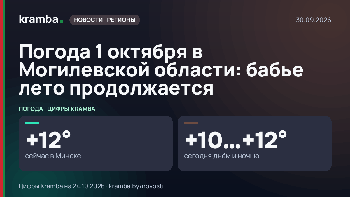 Инфографика Kramba: Погода 1 октября в Могилевской области: бабье лето продолжается