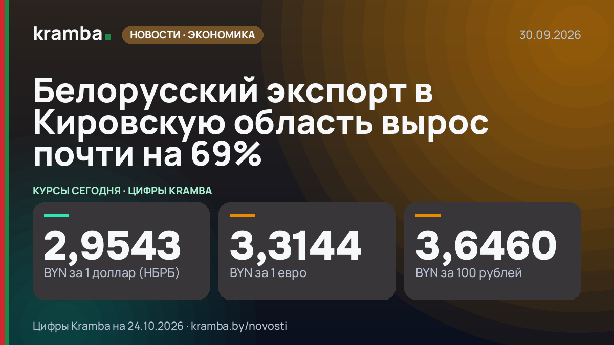 Инфографика Kramba: Белорусский экспорт в Кировскую область вырос почти на 69%