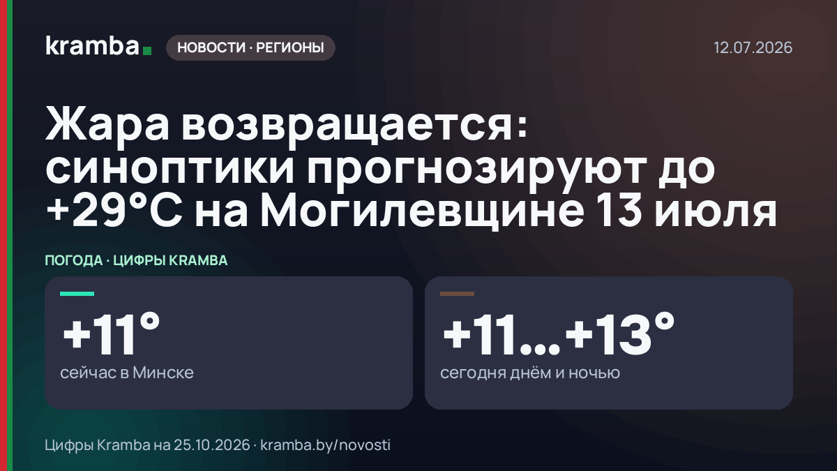 Инфографика Kramba: Жара возвращается: синоптики прогнозируют до +29°С на Могилевщине 13 июля