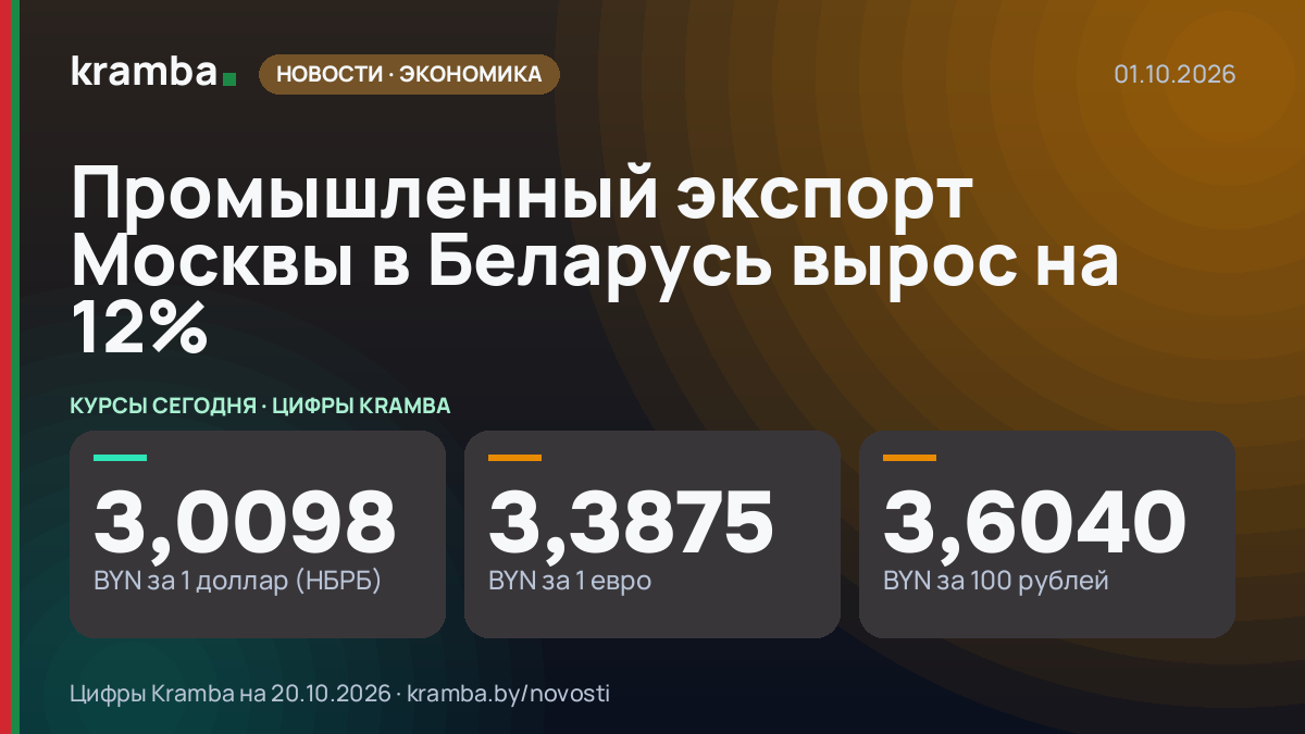 Инфографика Kramba: Промышленный экспорт Москвы в Беларусь вырос на 12%