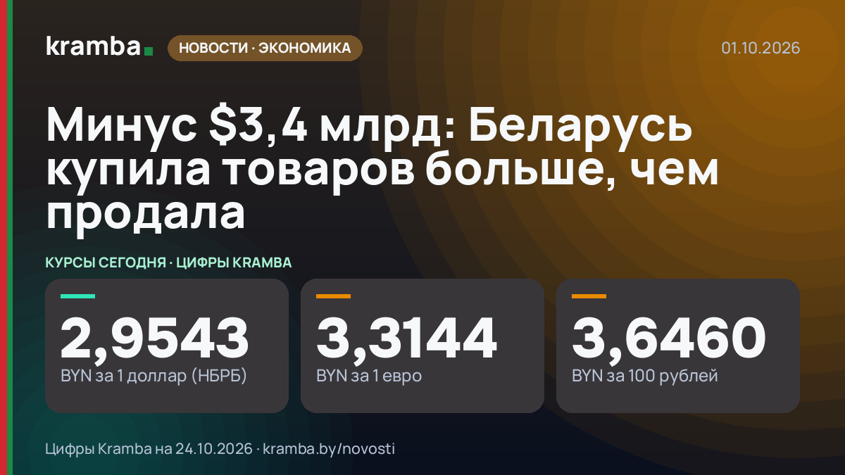 Инфографика Kramba: Минус $3,4 млрд: Беларусь купила товаров больше, чем продала