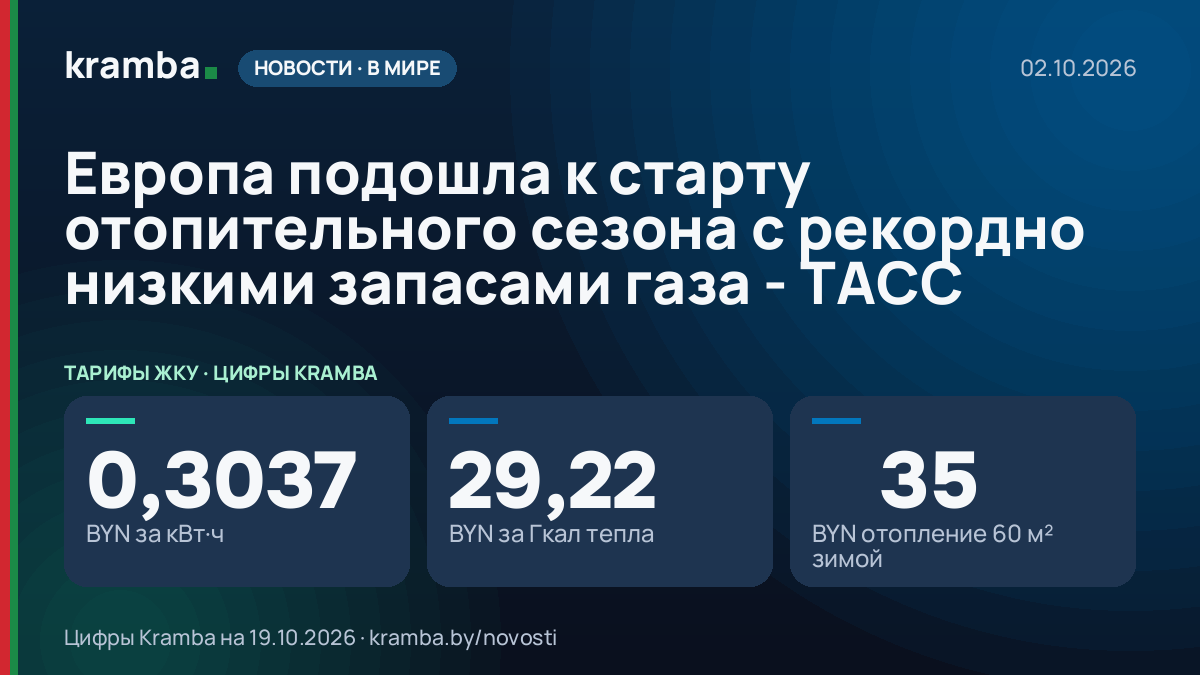 Инфографика Kramba: Европа подошла к старту отопительного сезона с рекордно низкими запасами газа - ТАСС