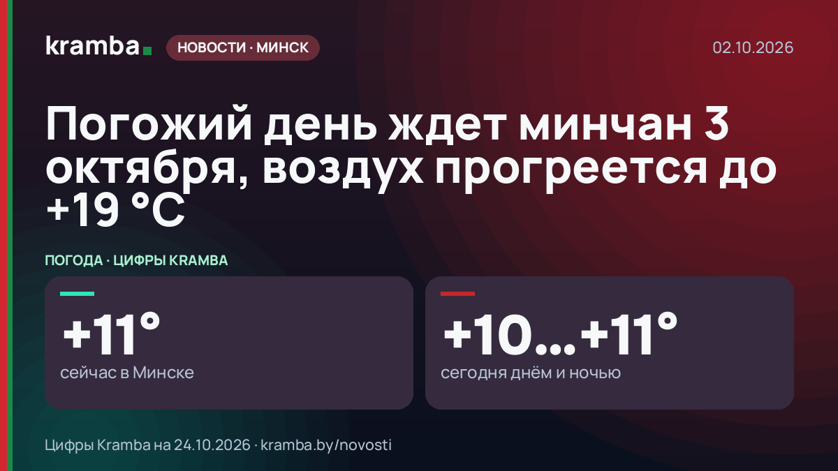 Инфографика Kramba: Погожий день ждет минчан 3 октября, воздух прогреется до +19 °С