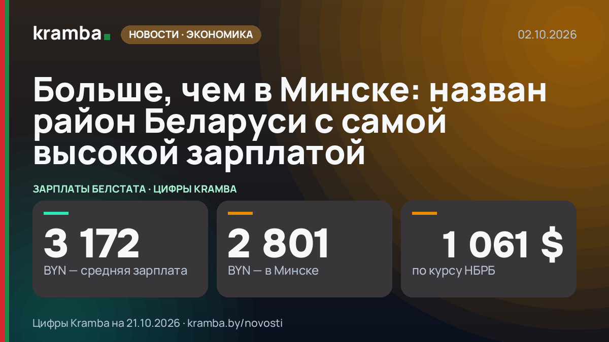 Инфографика Kramba: Больше, чем в Минске: назван район Беларуси с самой высокой зарплатой
