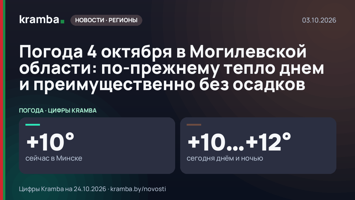 Инфографика Kramba: Погода 4 октября в Могилевской области: по-прежнему тепло днем и преимущественно без…