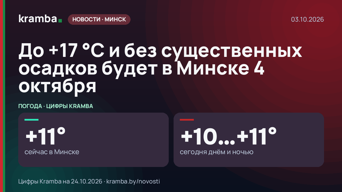 Инфографика Kramba: До +17 °С и без существенных осадков будет в Минске 4 октября