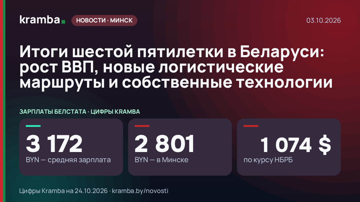 Инфографика Kramba: Итоги шестой пятилетки в Беларуси: рост ВВП, новые логистические маршруты и собственные…