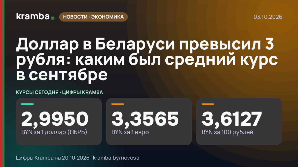 Инфографика Kramba: Доллар в Беларуси превысил 3 рубля: каким был средний курс в сентябре