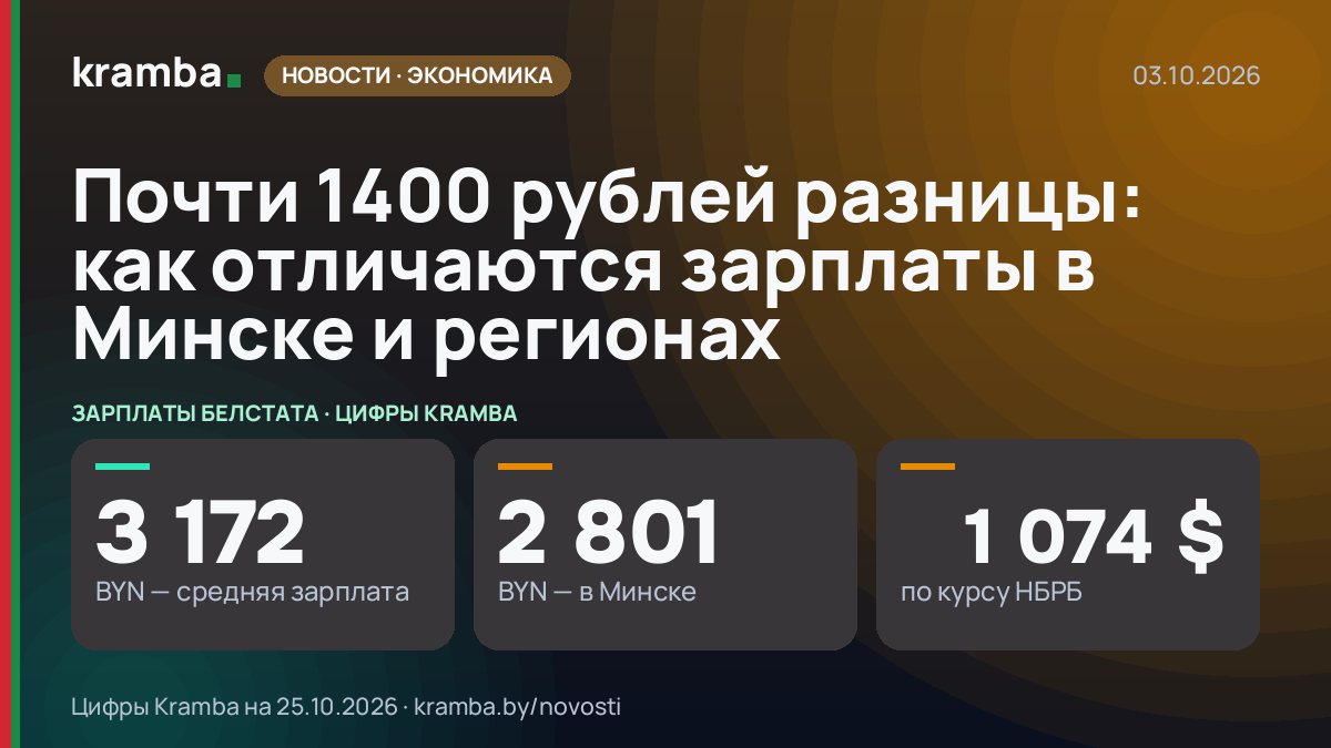Инфографика Kramba: Почти 1400 рублей разницы: как отличаются зарплаты в Минске и регионах