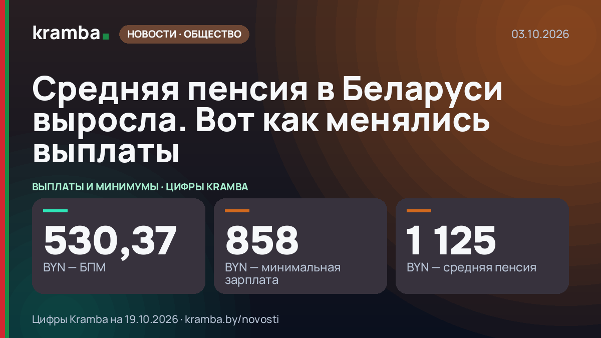 Инфографика Kramba: Средняя пенсия в Беларуси выросла. Вот как менялись выплаты