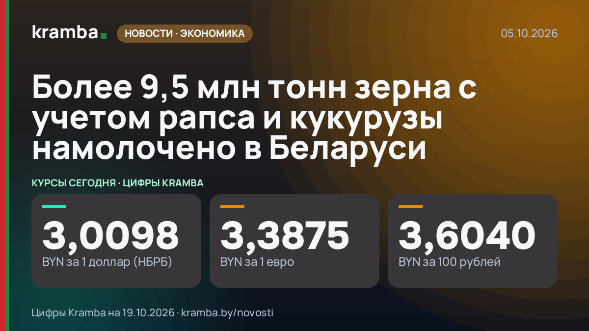 Инфографика Kramba: Более 9,5 млн тонн зерна с учетом рапса и кукурузы намолочено в Беларуси