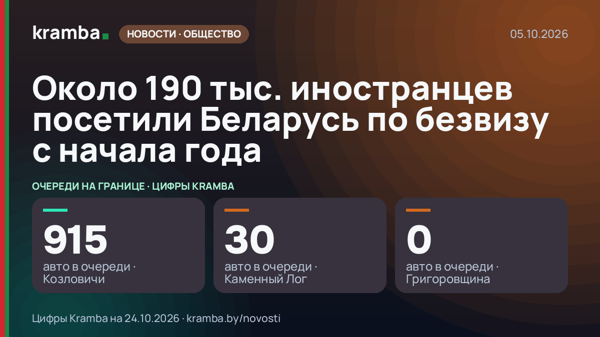 Инфографика Kramba: Около 190 тыс. иностранцев посетили Беларусь по безвизу с начала года