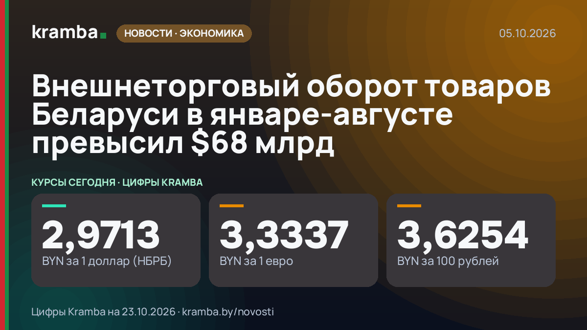 Инфографика Kramba: Внешнеторговый оборот товаров Беларуси в январе-августе превысил $68 млрд