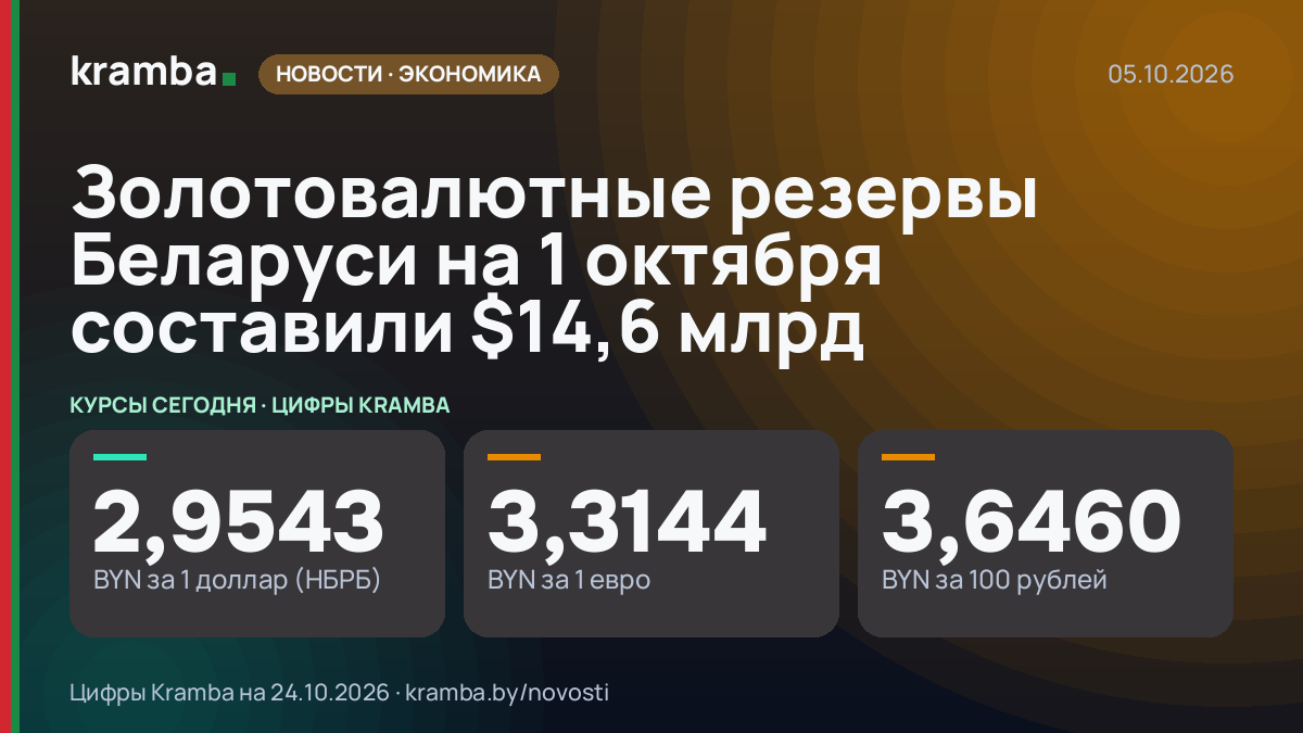 Инфографика Kramba: Золотовалютные резервы Беларуси на 1 октября составили $14,6 млрд