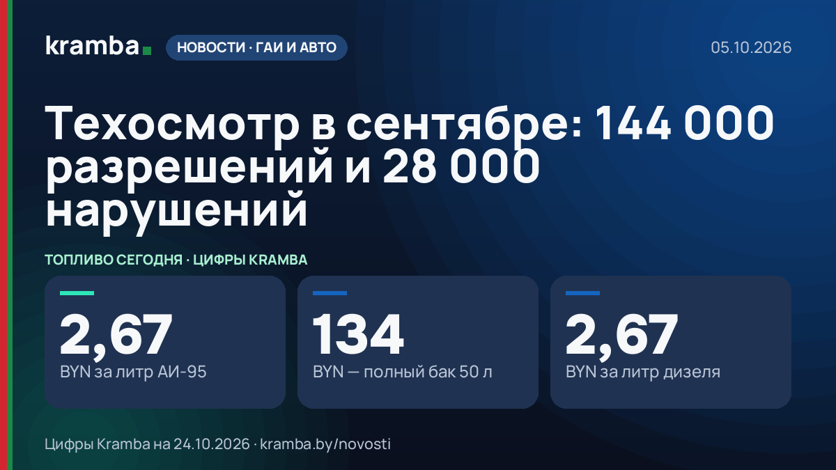 Инфографика Kramba: Техосмотр в сентябре: 144 000 разрешений и 28 000 нарушений