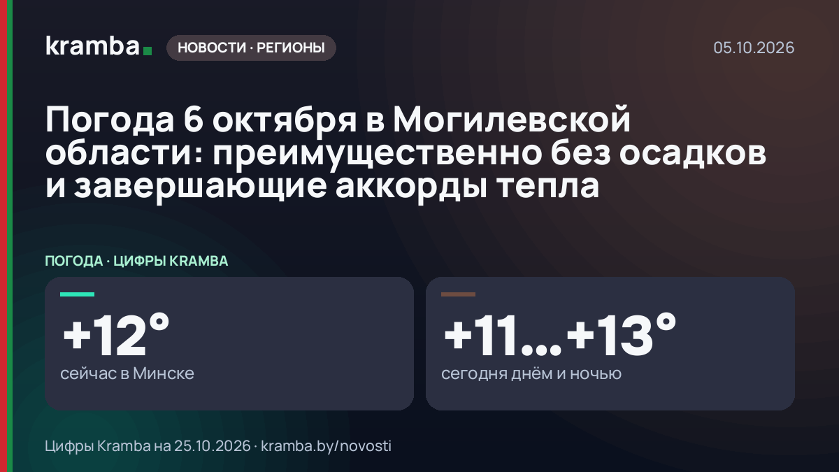Инфографика Kramba: Погода 6 октября в Могилевской области: преимущественно без осадков и завершающие…