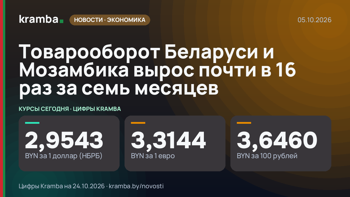 Инфографика Kramba: Товарооборот Беларуси и Мозамбика вырос почти в 16 раз за семь месяцев
