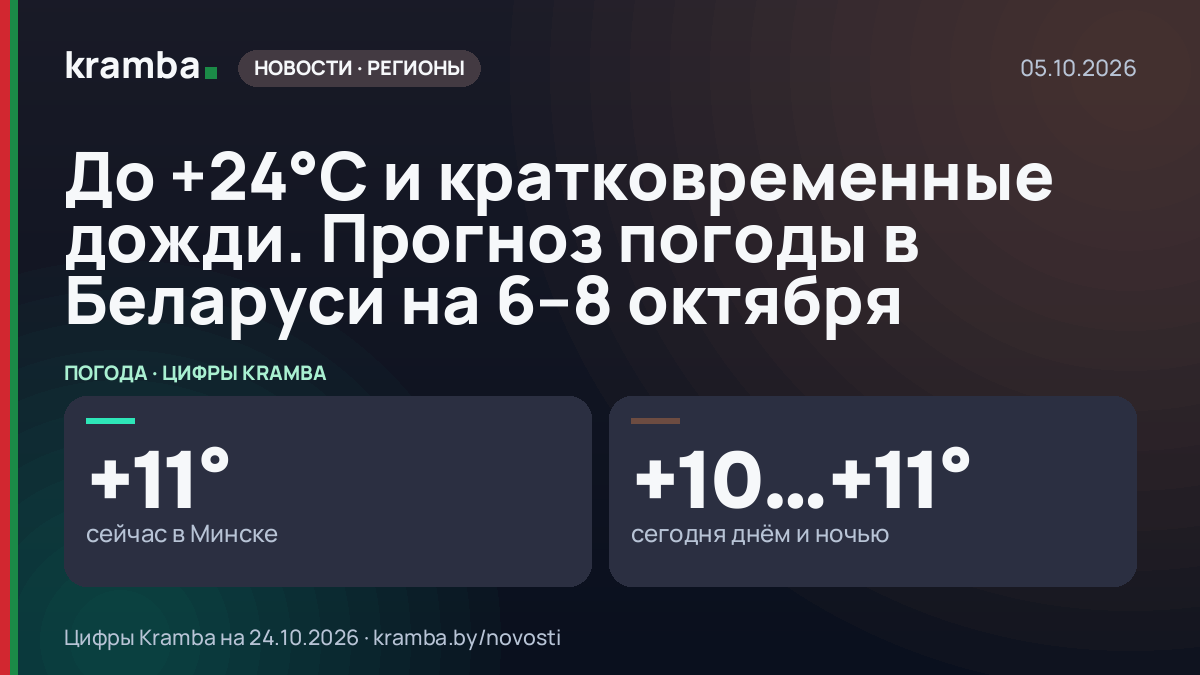 Инфографика Kramba: До +24°С и кратковременные дожди. Прогноз погоды в Беларуси на 6–8 октября