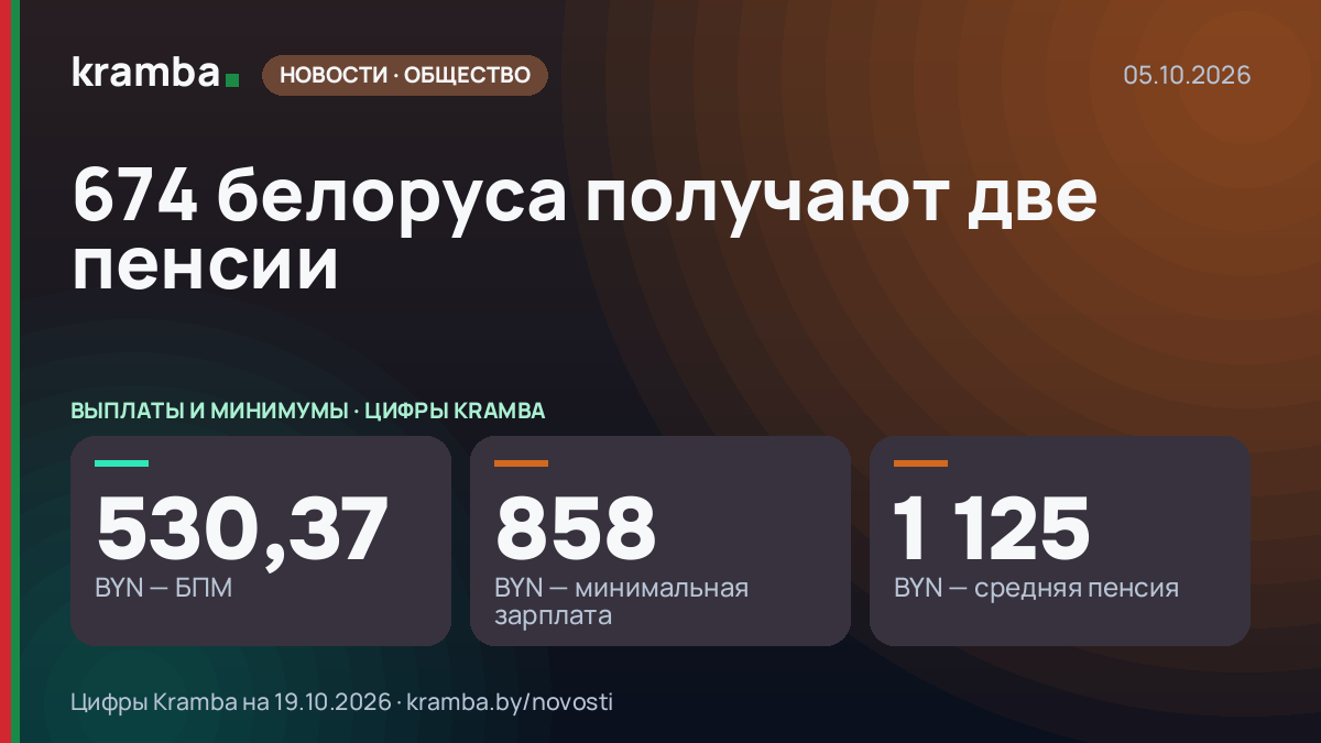 Инфографика Kramba: 674 белоруса получают две пенсии