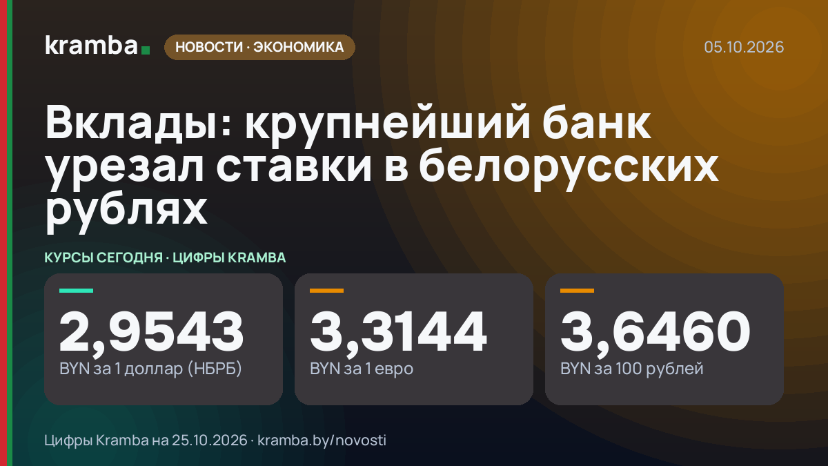 Инфографика Kramba: Вклады: крупнейший банк урезал ставки в белорусских рублях