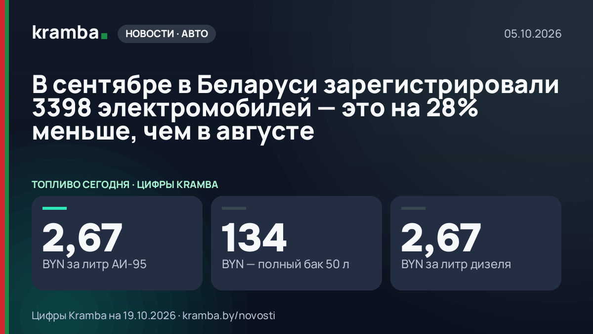 Инфографика Kramba: В сентябре в Беларуси зарегистрировали 3398 электромобилей — это на 28% меньше, чем в…