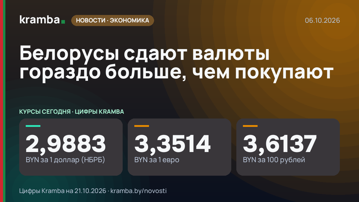 Инфографика Kramba: Белорусы сдают валюты гораздо больше, чем покупают