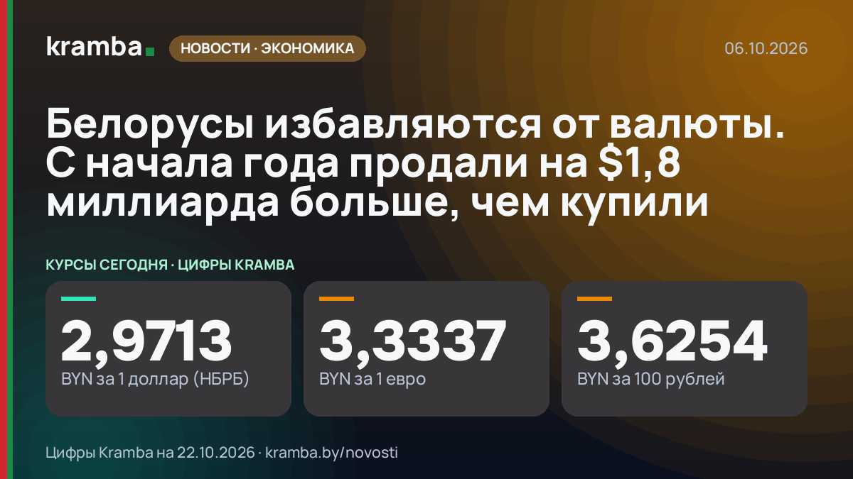 Инфографика Kramba: Белорусы избавляются от валюты. С начала года продали на $1,8 миллиарда больше, чем купили
