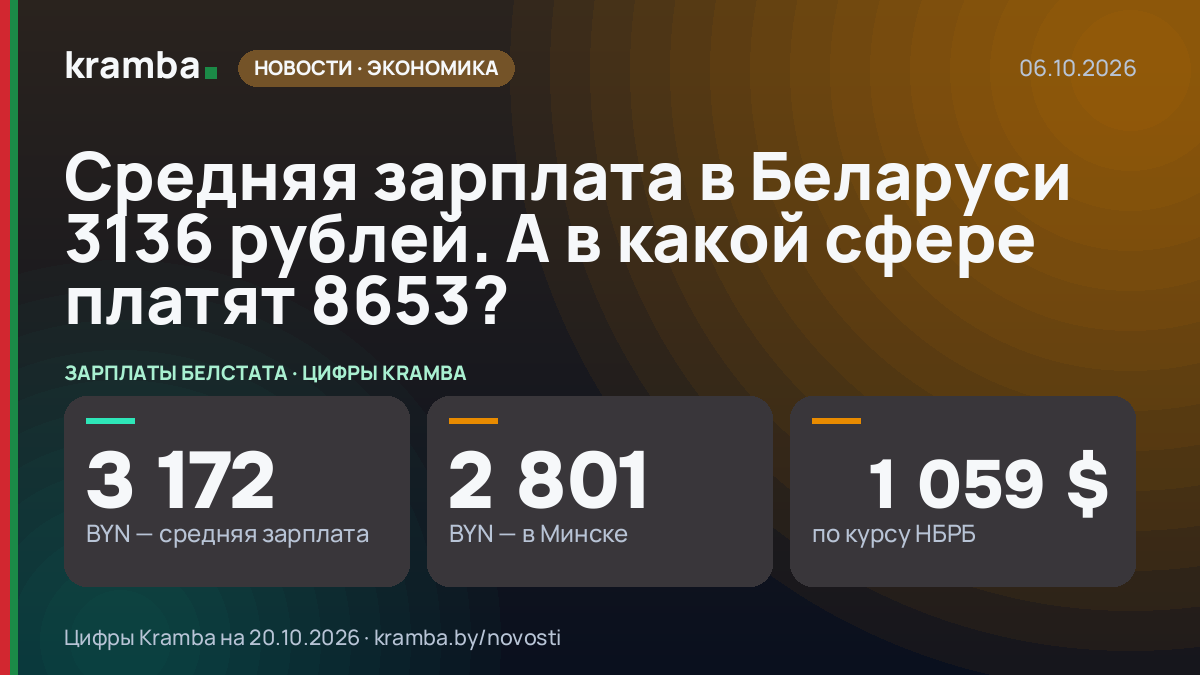 Инфографика Kramba: Средняя зарплата в Беларуси 3136 рублей. А в какой сфере платят 8653?