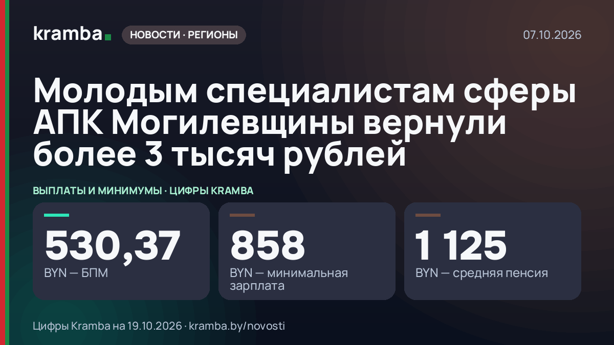 Инфографика Kramba: Молодым специалистам сферы АПК Могилевщины вернули более 3 тысяч рублей